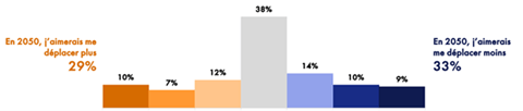 La volonté de se déplacer en 2050