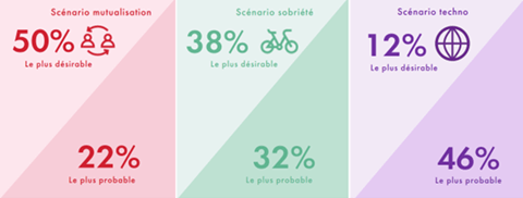 les scénarios les plus souhaités