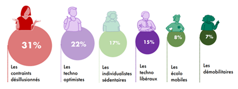 Quel est votre profil de mobilité