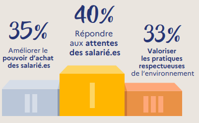 résultats du baromètre du FMD : raison de l'avoir déployer dans son entreprise ?  Pour répondre aux attentes des salariés, pour améliorer le pouvoir d’achat des salariés et pour valoriser les pratiques respectueuses de l’environnement