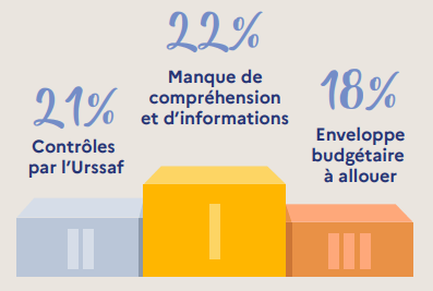 Freins au déploiement du FMD en entreprise : le manque de compréhension et d'informations, les contrôles par l'URSSAF et l'enveloppe budgétaire à allouer