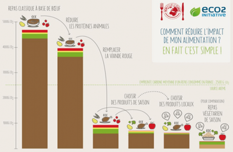 Consommation de viande