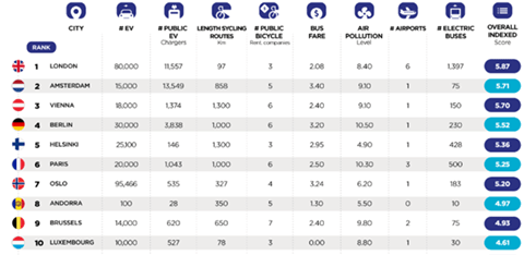 TOP 10 des capitales européennes