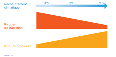 niveau-de-risques-physiques-transition