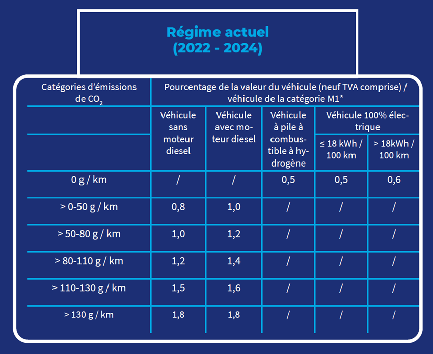 regime actuel 2022 2024