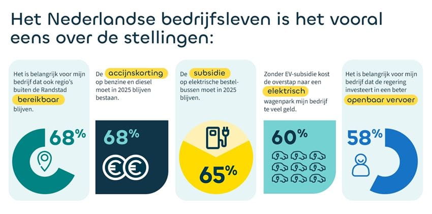 het-nederlands-bedrijfsleven-is-het-vooral-eens-over-de-stellingen