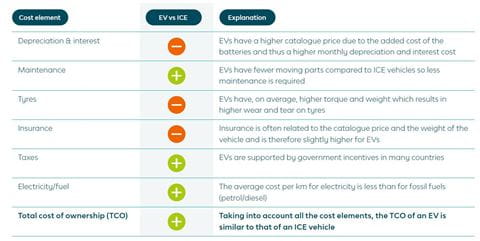 TCO of EVs table