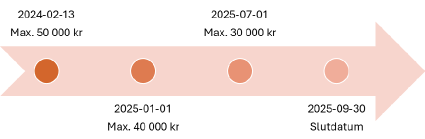 Tidslinje för klimatpremien för eldrivna lätta lastbilar